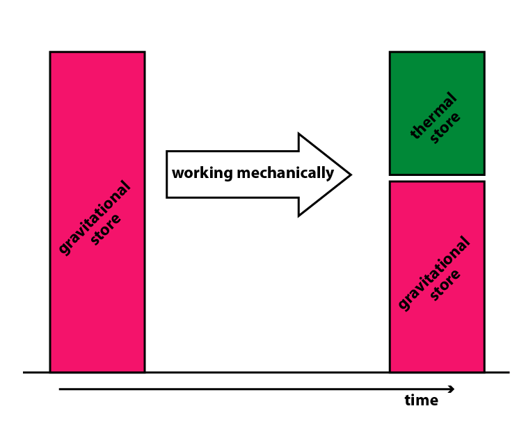 Grav store full on left, changing to grav and thermal on the right