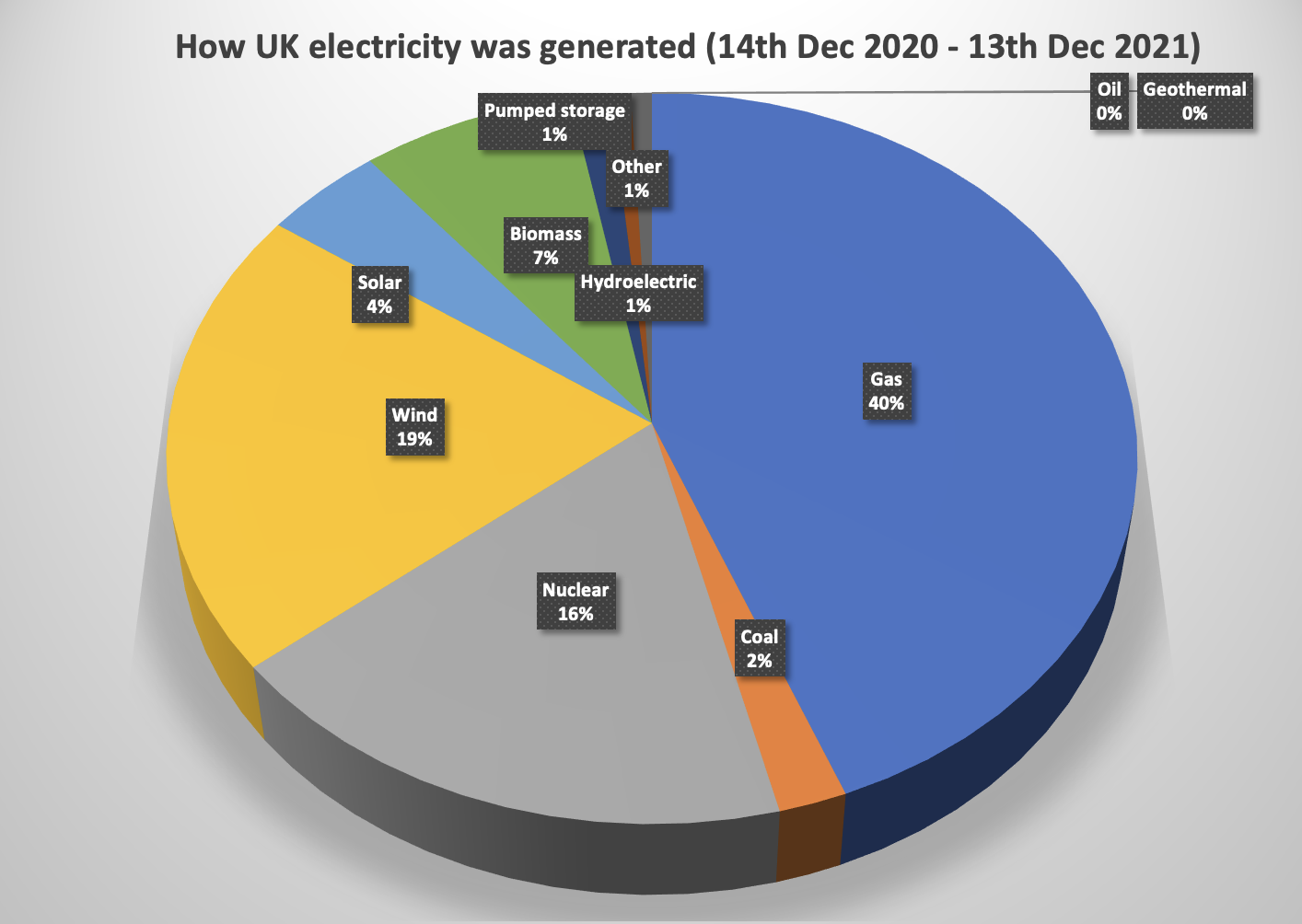 Percentages pie chart for electricity generation