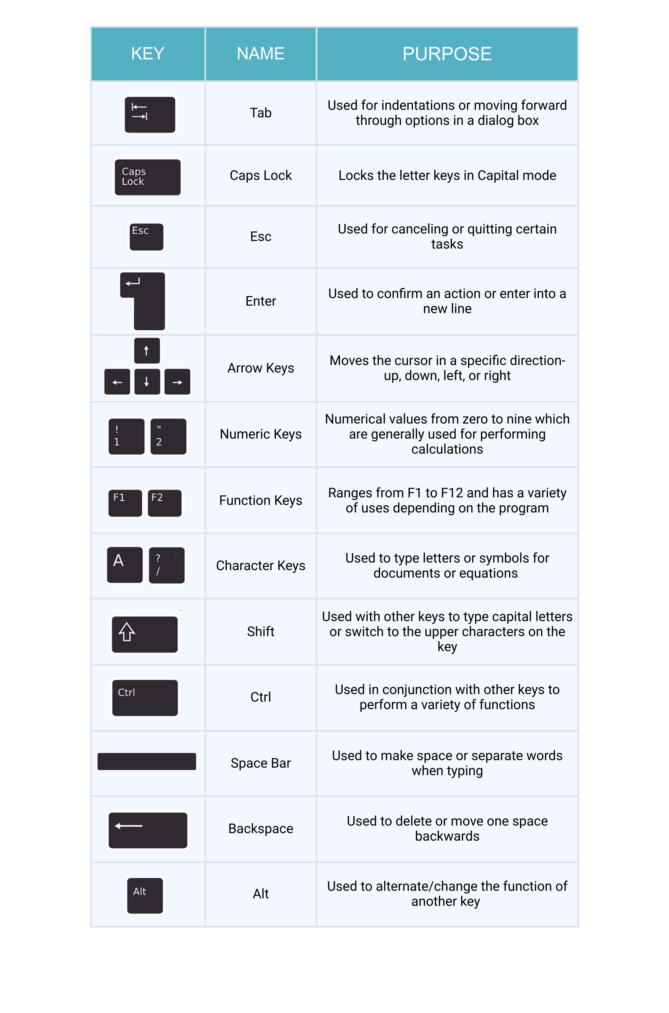 Infographic of a keyboard showing images of the keys with the name and purpose of each keyboard key