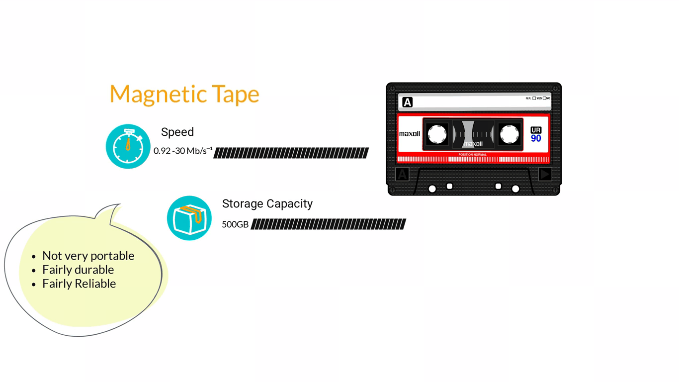 Image of a magnetic tape showing the speed and storage capacity