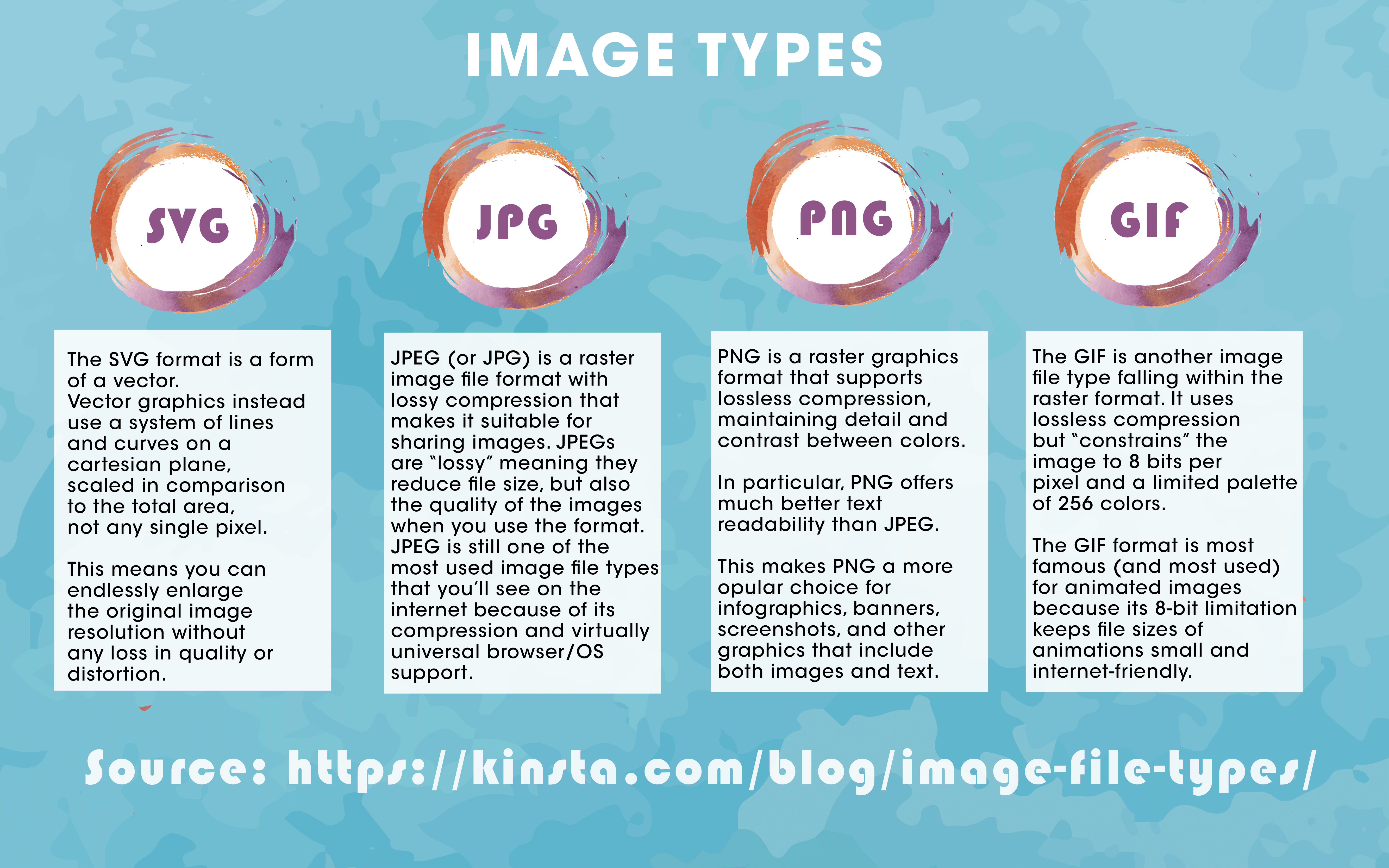 Graphic showing the different image types of svg, jpg, png and gif