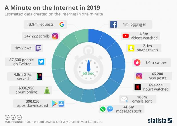 Infographic showing the amount of data created on the internet in one minute via different applications