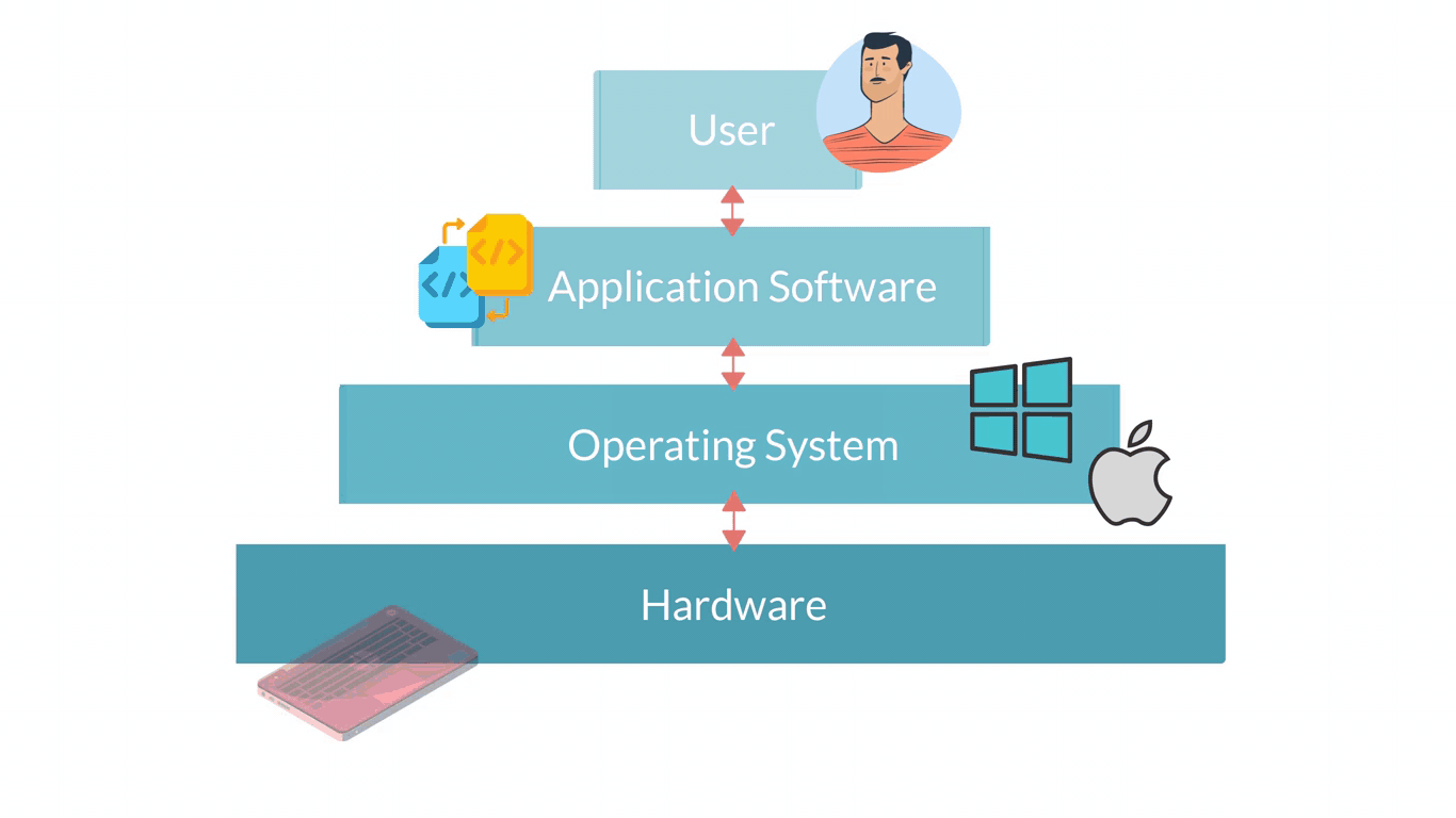 Graphic showing the different layers of a computer system