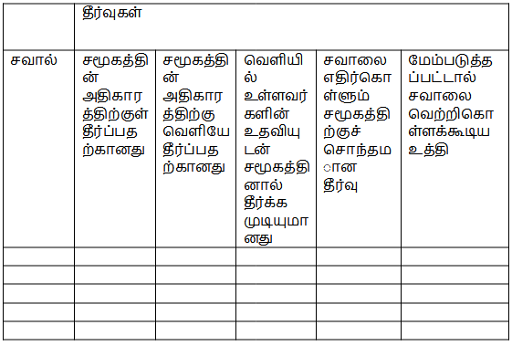 Template of the challenges and solutions table to address present and future community challenges