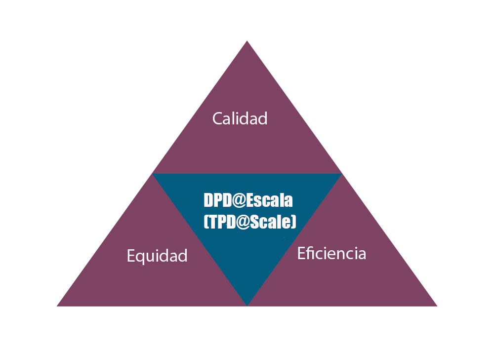 TPD@Scale triangle: Quality, Equity, Efficiency