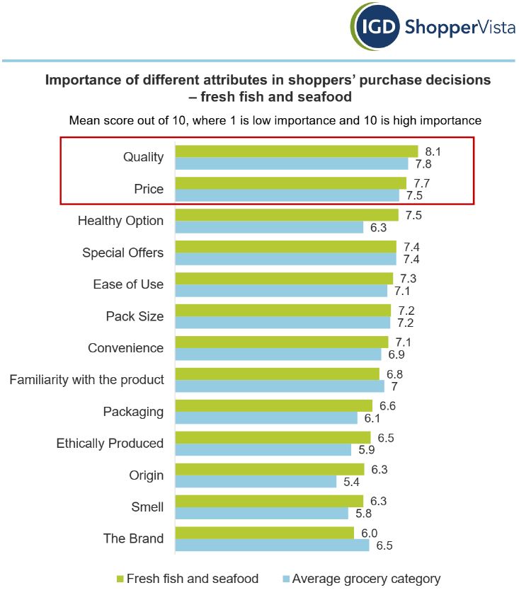 Chart showing the relative importance of different product attributes affecting UK seafood purchase decisions