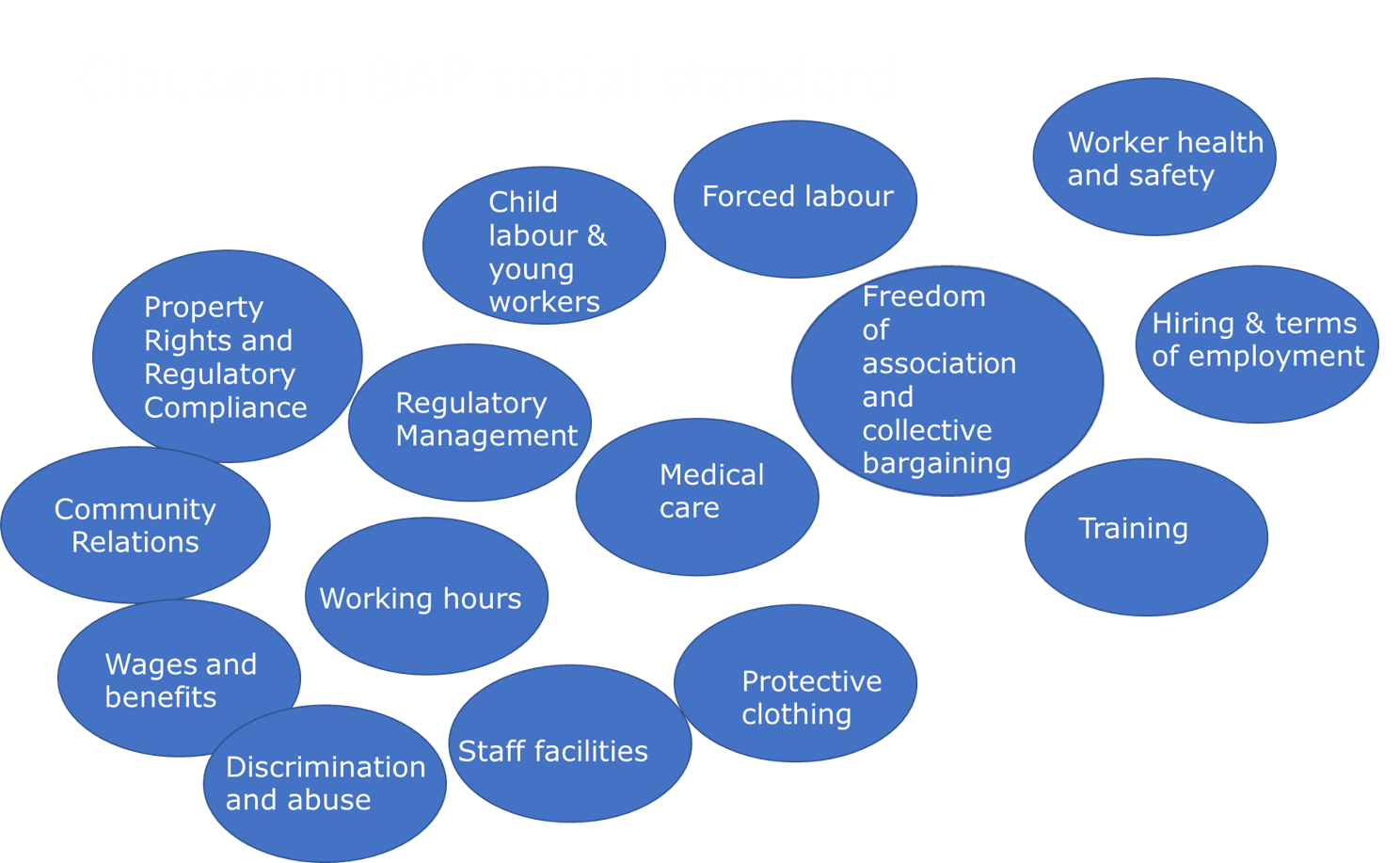 A series of bubbles each containing the heading for a section in the Best Aquaculture Practices Social Standards