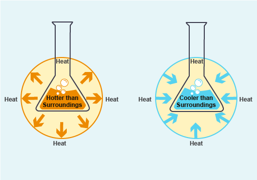 Exothermic reaction releasing energy (in the form of heat) to surroundings, and an endothermic reaction absorbing energy