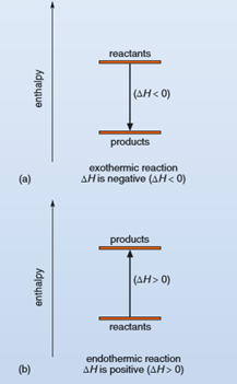 Enthalpy diagrams for (a) an exothermic reaction, where ΔH is negative, and (b) an endothermic reaction, where ΔH is positive