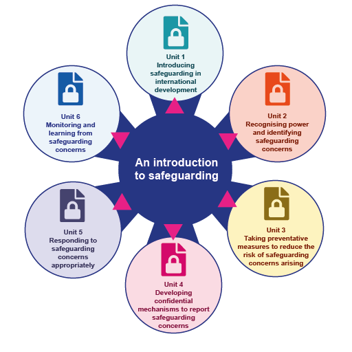 A diagram detailing the unit 1-6 structure of the course. An accessible PDF version is available for download below.