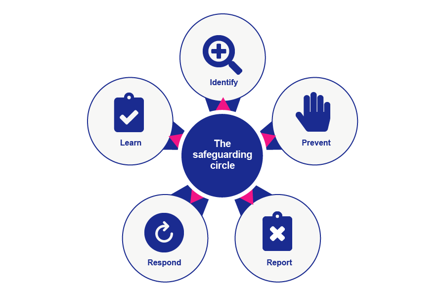 A diagram of a centre circle that says the safeguarding cycle. Around the outside are five satellite circles. Circle 1 says Identify. Circle 2 says Prevent. Circle 3 says Report. Circle 4 says Respond. Circle 5 says Learn.