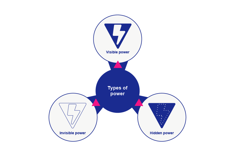 A diagram depicting a centre circle that says Types of power. Around the outside are three satellite circles. Circle 1 says Visible Power. Circle 2 says Hidden Power. Circle 3 says Invisible Power.