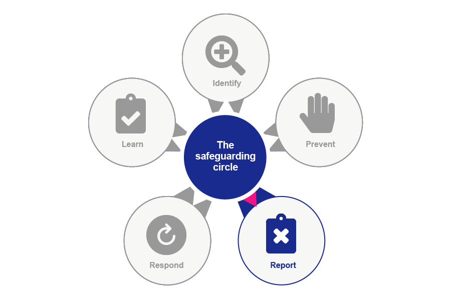 A diagram depicting a centre circle that says The safeguarding cycle. Around the outside are five satellite circles. Circle 1 says Identify but is greyed out. Circle 2 says Prevent but is greyed out. Circle 3 says Report. Circle 4 says Respond but is greyed out. Circle 5 says Learn but is greyed out.