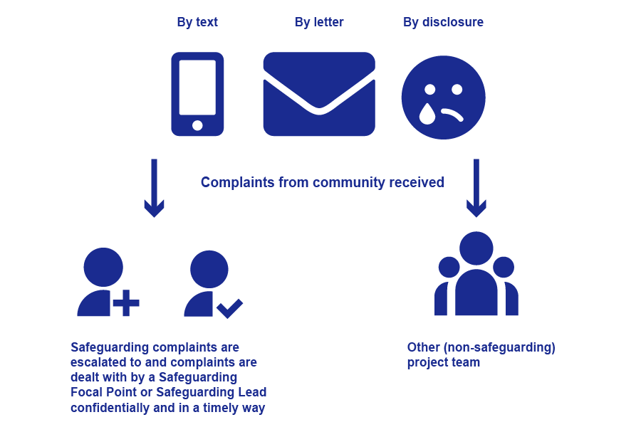 A diagram depicting complaints from community received. By text. By letter. By disclosure. Safeguarding complaints are escalated to and complaints are dealt with by a Safeguarding Focal Point or Safeguarding Lead confidentially and in a timely way. Or complaints are sent to other (non-safeguarding) project teams.
