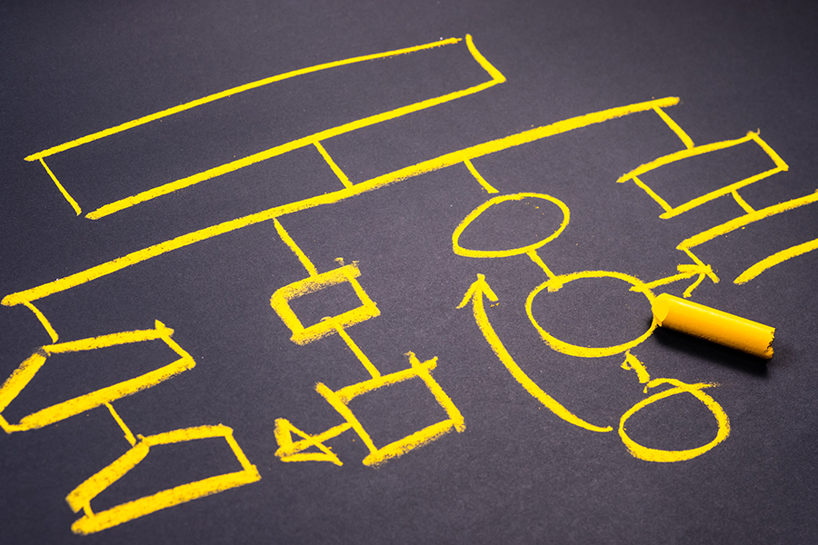 A yellow flow diagram with different-shaped boxes and various arrows.