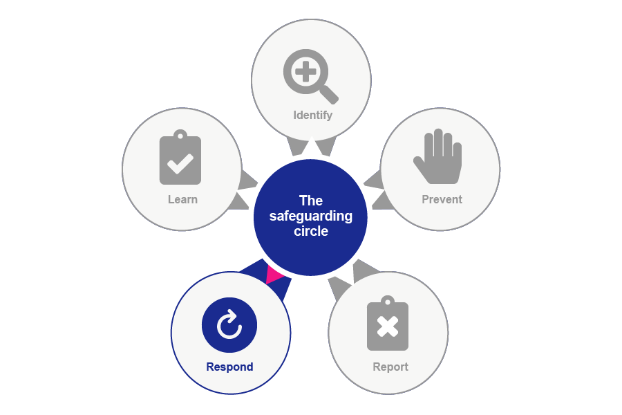A diagram depicting a centre circle that says The safeguarding cycle. Around the outside are five satellite circles. Circle 1 says Identify but is greyed out. Circle 2 says Prevent but is greyed out. Circle 3 says Report but is greyed out. Circle 4 says Respond. Circle 5 says Learn but is greyed out.
