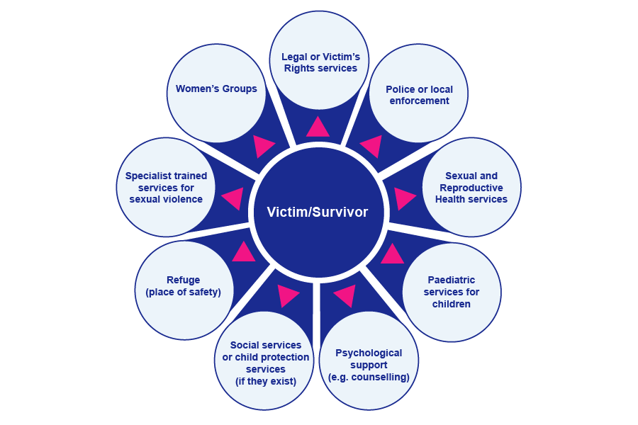 A diagram depicting a centre circle that says victim/survivor. Around this are nine satellite circles. Circle one says legal or victim's rights services. Circle two says police or local enforcement. Circle three says sexual and reproductive health services. Circle four says paediatric services for children. Circle five says psychological support, for example counselling. Circle six says social services or child protection services, if they exist. Circle seven says refuge, a place of safety. Circle eight says specialist trained services for sexual violence. Circle nine says women's groups.