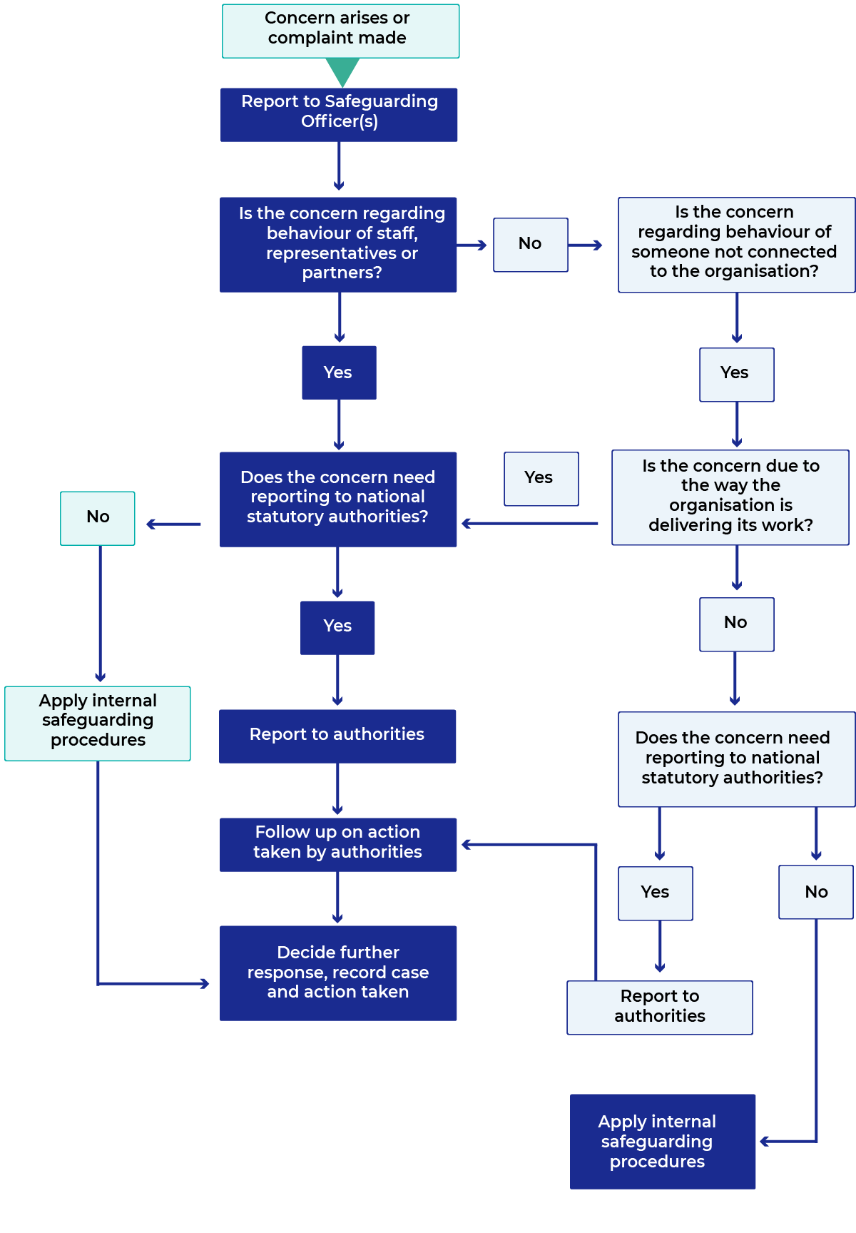 A flow diagram of the next steps to be taken. A PDF download of this diagram is available