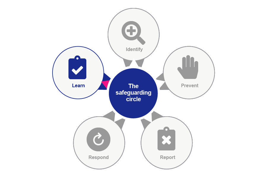 A diagram depicting a centre circle that says The safeguarding cycle. Around the outside are five satellite circles. Circle 1 says Identify but is greyed out. Circle 2 says Prevent but is greyed out. Circle 3 says Report but is greyed out. Circle 4 says Respond but is greyed out. Circle 5 says Learn.