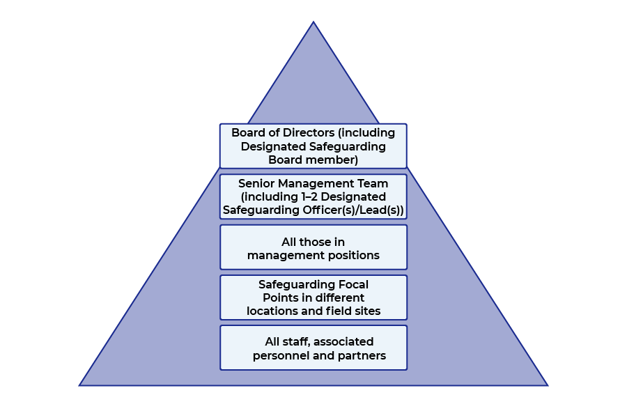 A pyramid diagram. From the top of the pyramid downwards, the first block, which is at the top of the pyramid, says board of directors including designated safeguarding board member. The second block says senior management team including one to two designated safeguarding officers or leads. The third block says all those in management positions. The fourth block says safeguarding focal points in different locations and field sites. The fifth and final block, which is at the bottom of the pyramid, says all staff, associated personnel and partners.