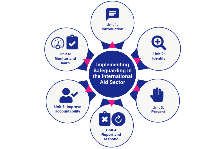A diagram depicting a centre circle with arrows pointing out to six outer circles. The centre circle says implementing safeguarding in the international aid sector. The first outer circle says week 1 introduction. The next circle says week 2 identify. Circle 3 says week 3 prevent. The next says week 4 report and respond. The fifth says week 5 improve accountability. The final circle says week 6 monitor and learn.