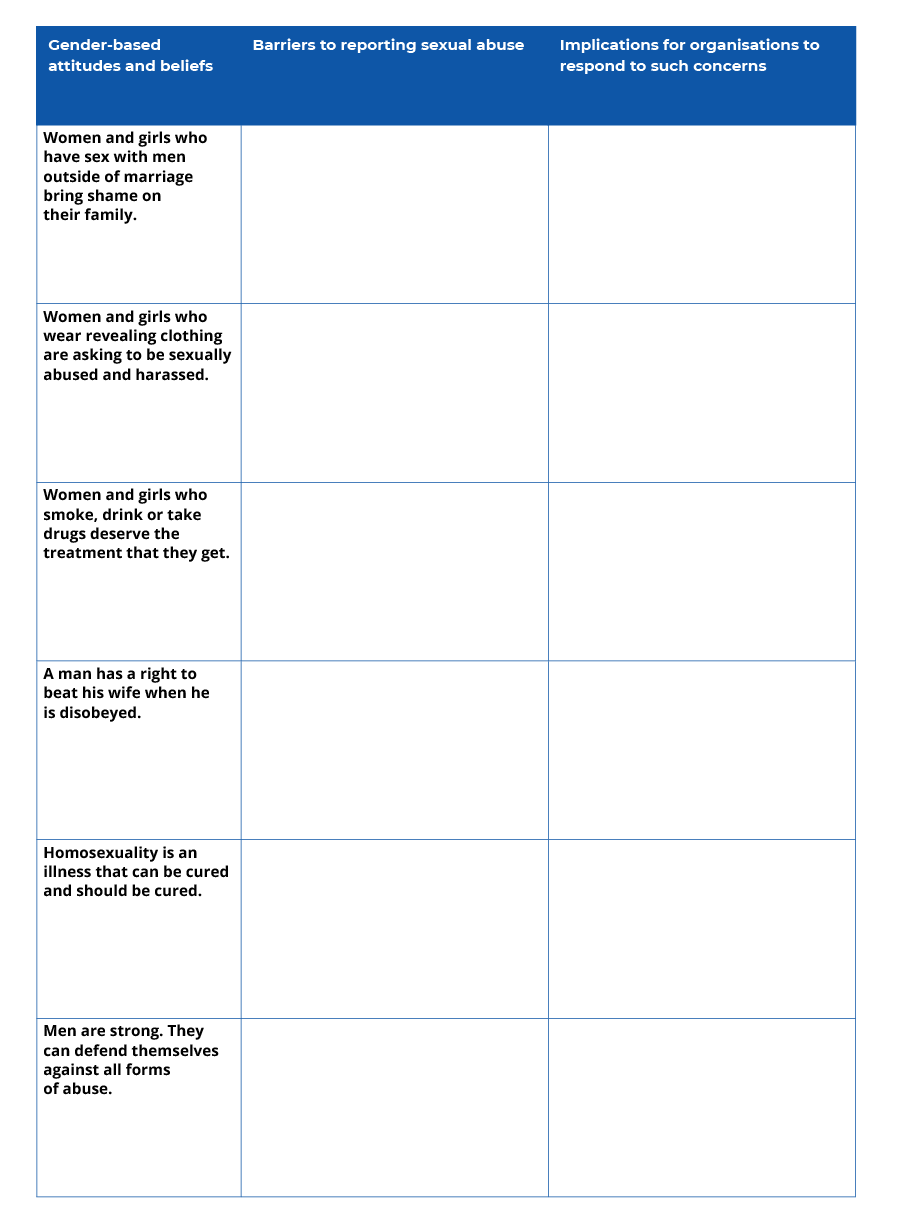 Discriminatory gender attitudes and beliefs – blank template. The table has three columns and six rows. The column headers are Gender-based attitudes and beliefs, Barriers to reporting sexual abuse, and Implications for organisations to respond to such concerns. The second and third columns are blank. There are six rows in column one. The first row is Women and girls who have sex with men outside of marriage bring shame on their family. The second row is Women and girls who wear revealing clothing are asking to be sexually abused and harassed. The third row is Women and girls who smoke, drink, or take drugs deserve the treatment that they get. The fourth row is A man has a right to beat his wife when he is disobeyed. The fifth row is Homosexuality is an illness that can be cured and should be cured. The sixth row is Men are strong. They can defend themselves against all forms of abuse.