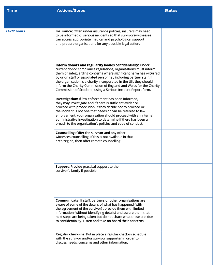 Response checklist – blank template. The table has three columns and seven rows. The column headers are time, actions/steps, and status. The third column is blank. In the first column there is only one row which says 24–72 hours. There are seven rows in column two. The first row is Insurance: Often under insurance policies, insurers may need to be informed of serious incidents so that survivors/witnesses can access appropriate medical and psychological support and prepare organisations for any possible legal action. The second row is Inform donors and regularity bodies confidentially: Under current donor compliance regulations, organisations must inform them of safeguarding concerns where significant harm has occurred by or on staff or associated personnel, including partner staff. If the organisation is a charity incorporated in the UK, they should inform the Charity Commission of England and Wales (or the Charity Commission of Scotland) using a Serious Incident Report form. The third row is Investigation: If law enforcement has been informed, they may investigate and if there is sufficient evidence, proceed with prosecution. If they decide not to proceed or the incident is not one that needs or can be referred to law enforcement, your organisation should proceed with an internal administrative investigation to determine if there has been a breach to the organisation’s policies and code of conduct. The fourth row is Counselling: Offer the survivor and any other witnesses counselling. If this is not available in that area/region, then offer remote counselling. The fifth row is Support: Provide practical support to the survivor’s family if possible. The sixth row is Communicate: If staff, partners, or other organisations are aware of some of the details of what has happened (with the agreement of the survivor) , provide them with limited information (without identifying details) and assure them that next steps are being taken but do not share what these are, due to confidentiality. Listen and take on board their concerns. The seventh row is Regular check-ins: Put in place a regular check-in schedule with the survivor and/or survivor supporter in order to discuss needs, concerns, and other information.