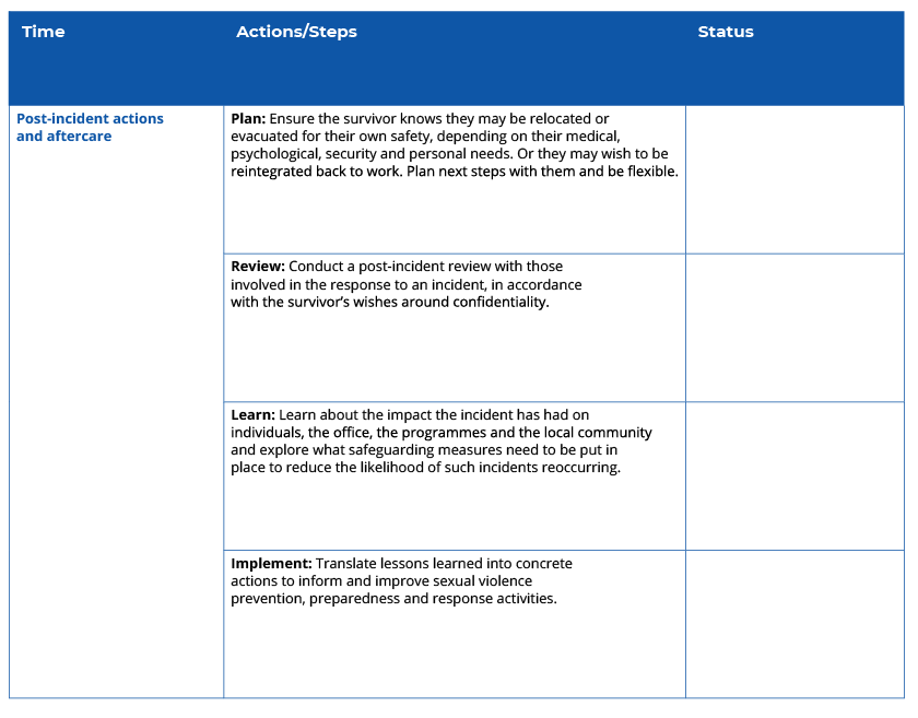 Response checklist – blank template. The table has three columns and four rows. The column headers are time, actions/steps, and status. The third column is blank. In the first column there is only one row which says Post-incident actions and aftercare. There are four rows in column two. The first row is Plan: Ensure the survivor knows they may be relocated or evacuated for their own safety, depending on their medical, psychological, security and personal needs. Or they may wish to be reintegrated back to work. Plan next steps with them and be flexible. The second row is Review: Conduct a post-incident review with those involved in the response to an incident, in accordance with the survivor’s wishes around confidentiality. The third row is Learn: Learn about the impact the incident has had on individuals, the office, the programmes, and the local community and explore what safeguarding measures need to be put in place to reduce the likelihood of such incidents reoccurring. The fourth row is Implement: Translate lessons learned into concrete actions to inform and improve sexual violence prevention, preparedness, and response activities.