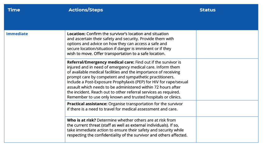 Response checklist – blank template. The table has three columns and four rows. The column headers are time, actions/steps, and status. The third column is blank. In the first column there is only one row which says immediate. There are four rows in column two. The first row is Location: Confirm the survivor’s location and situation and ascertain their safety and security. Provide them with options and advice on how they can access a safe and secure location/situation if danger is imminent or if they wish to move. Offer transportation to a safe location. The second row is Referral/Emergency medical care: Find out if the survivor is injured and in need of emergency medical care. Inform them of available medical facilities and the importance of receiving prompt care by competent and sympathetic practitioners. Include a Post-Exposure Prophylaxis (PEP) for HIV for rape/sexual assault which needs to be administered within 72 hours after the incident. Reach out to other referral services as required. Remember to use only known and trusted hospitals or clinics. The third row is Practical assistance: Organise transportation for the survivor if there is a need to travel for medical assessment and care. The fourth row is Who is at risk? Determine whether others are at risk from the current threat (staff as well as external individuals). If so, take immediate action to ensure their safety and security while respecting the confidentiality of the survivor and others affected.