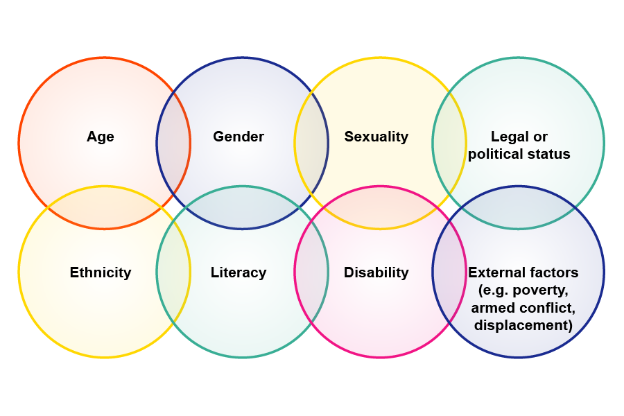 A diagram depicting eight overlapping circles individually labelled as follows. Age, gender, sexuality, legal or political status, ethnicity, literacy, disability, and external factors such as poverty, armed conflict, displacement.