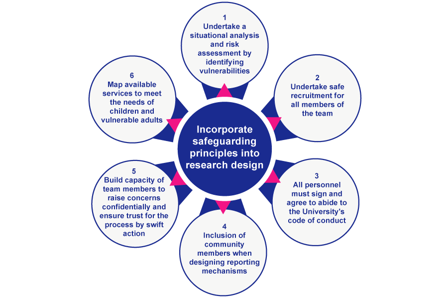 A diagram depicting a centre circle with arrows pointing out to six outer circles. The centre circle says incorporate safeguarding principles into research design. The first outer circle says undertake a situational analysis and risk assessment by identifying vulnerabilities. The next circle says undertake safe recruitment for all members of your team. Circle 3 says all personnel must sign and agree to abide to the University’s code of conduct. The next says inclusion of community members when designing reporting mechanisms.  The fifth circle says build capacity of team members to raise concerns confidentially and ensure trust for the process by swift action. The final circle says map available services to meet the needs of children and vulnerable adults.