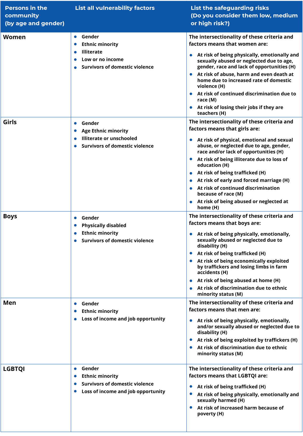A model situational analysis. The table has three columns and five rows. The first column header is persons in the community (by age and gender). The second column is List all vulnerability factors. The third column is list the safeguarding risks (do you consider them low, medium or high risk?). In the first row under the first column is women. Under the second column is Gender, ethnic minority, Illiterate, Low or no income, Survivors of domestic violence. Under the third column is the intersectionality of these criteria and factors means that women are: At risk of being physically, emotionally and sexually abused or neglected due to age, gender, race and lack of opportunities (H). At risk of abuse, harm and even death at home due to increased rate of domestic violence (H). At risk of continued discrimination due to race (M). At risk of losing their jobs if they are teachers (H). In the second row under the first column is girls. Under the second column is Gender, Age Ethnic minority, Illiterate or unschooled, Survivors of domestic violence. Under the third column is the intersectionality of these criteria and factors means that girls are: At risk of physical, emotional and sexual abuse, or neglected due to age, gender, race and/or lack of opportunities (H). At risk of being illiterate due to loss of education (H). At risk of being trafficked (H). At risk of early and forced marriage (H). At risk of continued discrimination because of race (M). At risk of being abused or neglected at home (H). In the third row under the first column is boys. Under the second column is Gender, Physically disabled, Ethnic minority, Survivors of domestic violence. Under the third column is the intersectionality of these criteria and factors means that boys are: At risk of being physically, emotionally, sexually abused or neglected due to disability (H). At risk of being trafficked (H). At risk of being economically exploited by traffickers and losing limbs in farm accidents (H). At risk of being abused at home (H). At risk of discrimination due to ethnic minority status (M). In the fourth row under the first column is men. Under the second column is Gender, Ethnic minority, Loss of income and job opportunity. Under the third column is the intersectionality of these criteria and factors means that men are: At risk of being physically, emotionally, and/or sexually abused or neglected due to disability (H). At risk of being exploited by traffickers (H). At risk of discrimination due to ethnic minority status (M). In the fifth row under the first column is LGBTQI. Under the second column is Gender, Ethnic minority, Survivors of domestic violence, Loss of income and job opportunity. Under the third column is the intersectionality of these criteria and factors means that LGBTQI are: At risk of being trafficked (H), At risk of being physically, emotionally and sexually harmed (H), 	At risk of increased harm because of poverty (H).
