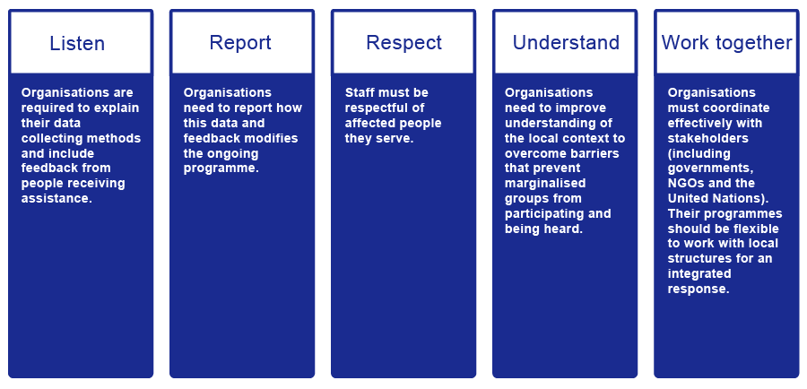 A diagram with five boxes side by side. The first box is headed listen and says organisations are required to explain their data collecting methods and include feedback from people receiving assistance. The second box is headed report and says organisations need to report how this data and feedback modifies the ongoing programme. The third box is headed respect and says staff must be respectful of affected people they serve. The fourth box is headed understand and says organisations need to improve understanding of the local context to overcome barriers that prevent marginalised groups from  participating and being heard. The fifth box is headed work together and says organisations must coordinate effectively with stakeholders (including governments, NGOs and the United Nations). Their programmes should be flexible to work with local structures for an integrated response.