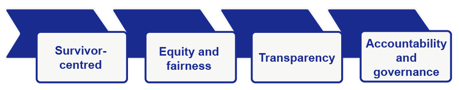 A diagram depicting four labels each with an arrow superimposed it. The arrows are all pointing from left to right. The first label says survivor-centred, the second says equity and fairness, the third label says transparency and the final label says accountability and governance.