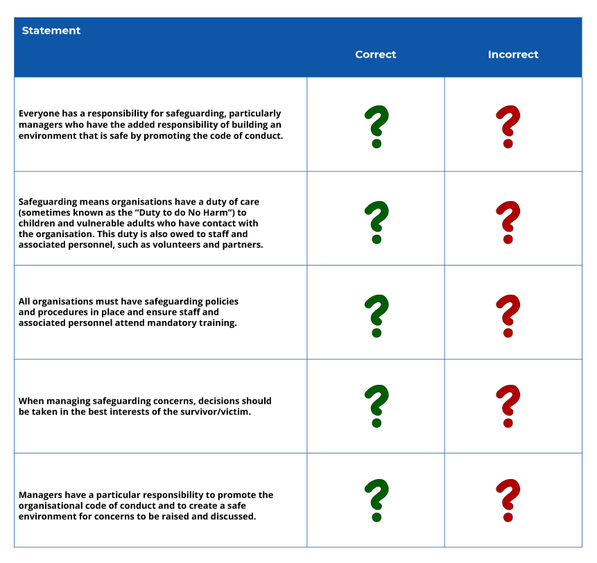 Statement one. Everyone has a responsibility for safeguarding, particularly
managers who have the added responsibility of building an environment that is safe by promoting the code of conduct. Statement two. Safeguarding means organisations have a duty of care (sometimes known as the “Duty to do No Harm”) to children and vulnerable adults who have contact with the organisation. This duty is also owed to staff and associated personnel, such as volunteers and partners. Statement three. All organisations must have safeguarding policies and procedures in place and ensure staff and associated personnel attend mandatory training. Statement four. When managing safeguarding concerns, decisions should be taken in the best interests of the survivor/victim. Statement five. Managers have a particular responsibility to promote the organisational code of conduct and to create a safe environment for concerns to be raised and discussed.