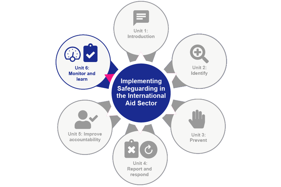 A diagram depicting a centre circle with arrows pointing out to six outer circles. The centre circle says implementing safeguarding in the international aid sector. The first outer circle says week 1 introduction. The next circle says week 2 identify. Circle 3 says week 3 prevent. The next says week 4 report and respond. The fifth says week 5 improve accountability. The final circle says weeks 6 monitor and learn. All the outer circles are greyed out except for one which says week 6 monitor and learn.