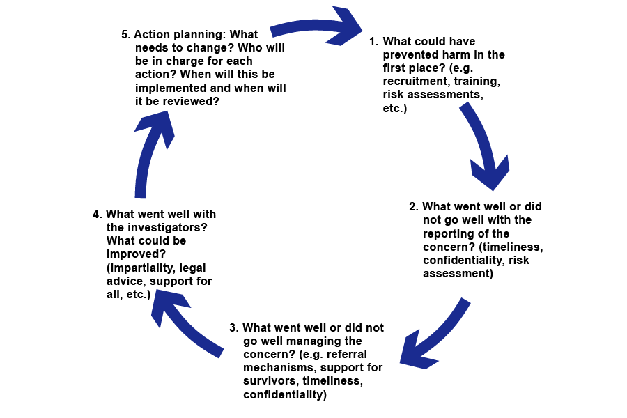 A circular diagram. The arrows are all pointing in a clockwise direction. The text is split into five points. Number one says what could have prevented harm in the first place? For example, recruitment, training, risk assessment, etc. Number two says what went well or did not go well with the reporting of concerns? For example, timeliness, confidentiality, risk assessment. Number three says what went well or did not go well managing the concern? For example, referral mechanisms, support for survivors, timeliness, confidentiality. Number four says what went well with the investigators. What could be improved? For example, impartiality, legal advice, support for all, etc. Number five says action planning. What needs to change? Who will be in charge for each action? When will this be implemented and when will it be reviewed?