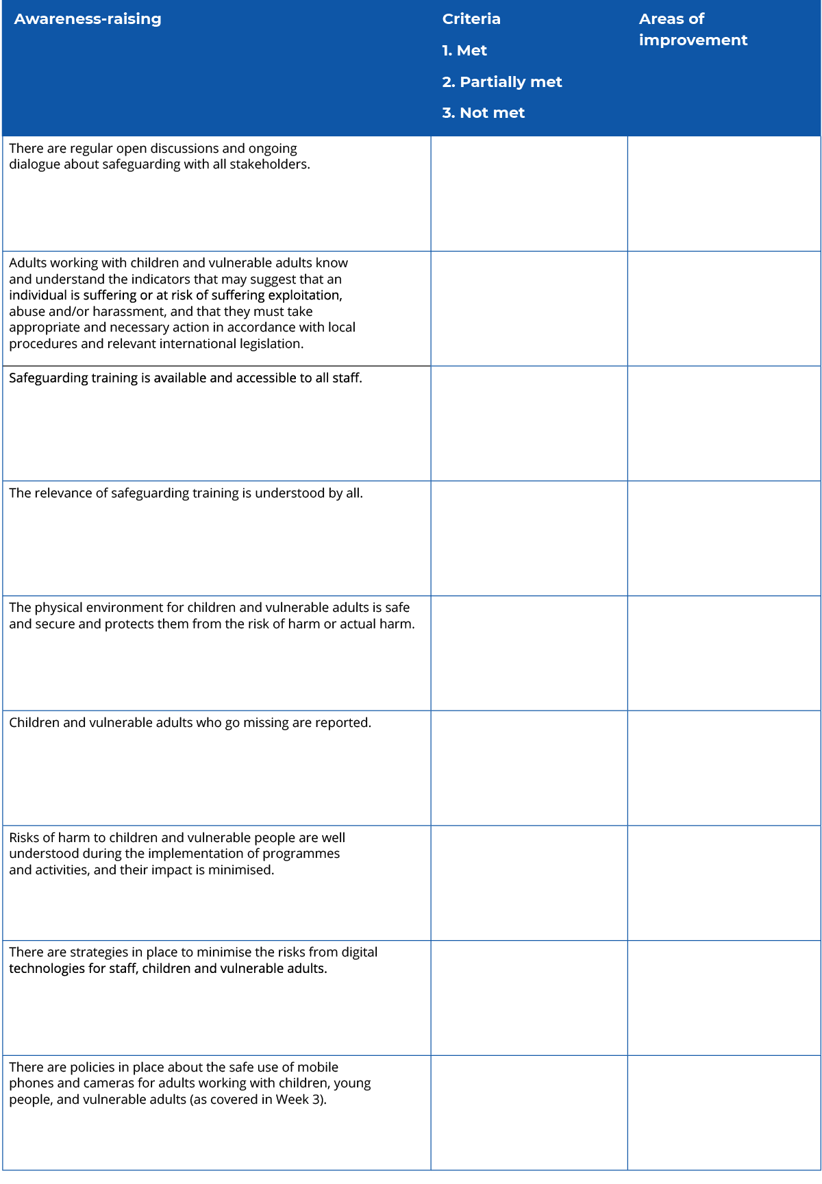 Awareness-raising. The table has three columns and nine rows. The column headers are Awareness-raising, Criteria – 1. Met, 2. Partially met, 3. Not met, and Areas of improvement. The second and third column are blank. There are nine rows in column one. The first row is There are regular open discussions and ongoing dialogue about safeguarding with all stakeholders. The second row is Adults working with children and vulnerable adults know and understand the indicators that may suggest that an individual is suffering or at risk of suffering exploitation, abuse and/or harassment, and that they must take appropriate and necessary action in accordance with local procedures and relevant international legislation. The third row is Safeguarding training is available and accessible to all staff. The fourth row is the relevance of safeguarding training is understood by all. The fifth row is The physical environment for children and vulnerable adults is safe and secure and protects them from the risk of harm or actual harm. The sixth row is Children and vulnerable adults who go missing are reported. The seventh row is Risks of harm to children and vulnerable people are well understood during the implementation of programmes and activities, and their impact is minimised. The eighth row is There are strategies in place to minimise the risks from digital technologies for staff, children and vulnerable adults. The ninth row is There are policies in place about the safe use of mobile phones and cameras for adults working with children, young people, and vulnerable adults (as covered in Week 3).