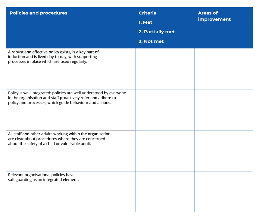 Policies and procedures. The table has three columns and four rows. The column headers are Policies and procedures, Criteria – 1. Met, 2. Partially met, 3. Not met, and Areas of improvement. The second and third column are blank. There are four rows in column one. The first row is A robust and effective policy exists, is a key part of induction and is lived day-to-day, with supporting processes in place which are used regularly. The second row is Policy is well integrated: policies are well understood by everyone in the organisation and staff proactively refer and adhere to policy and processes, which guide behaviour and actions. The third row is All staff and other adults working within the organisation are clear about procedures where they are concerned about the safety of a child or vulnerable adult. The fourth row is Relevant organisational policies have safeguarding as an integrated element.
