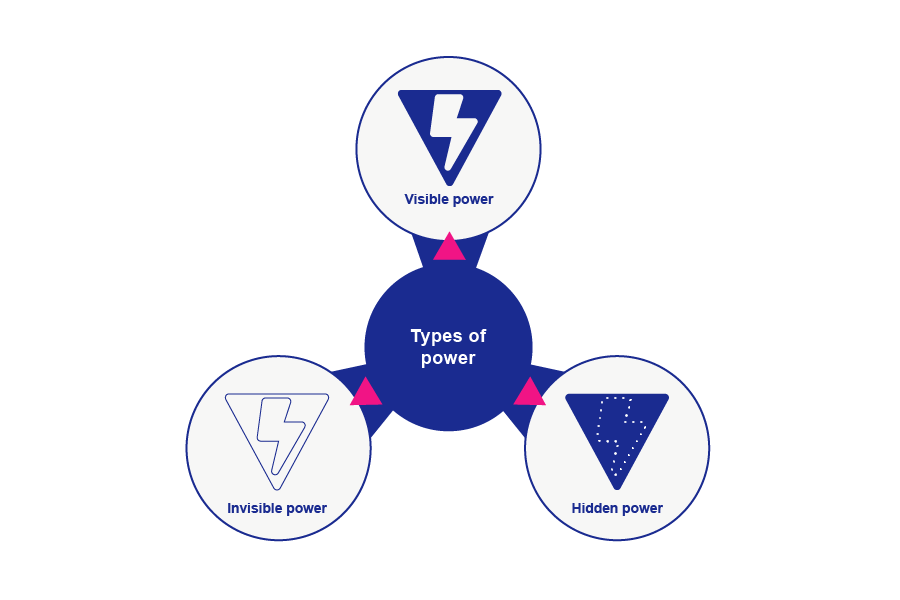 A diagram depicting a centre circle surrounded by three outer circles. Arrows point out from the centre circle to each of the outer circles. The centre circle says types of power. The outer circles say visible power, hidden power and invisible power.