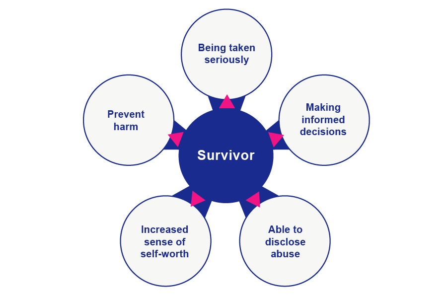 A diagram depicting a centre circle with arrows pointing out to five outer circles. The centre circle says survivor. The first outer circle says being taken seriously. The next circle says making informed decisions. Circle 3 says able to disclose abuse. The next increased sense of self-worth. The final circle says prevent harm.