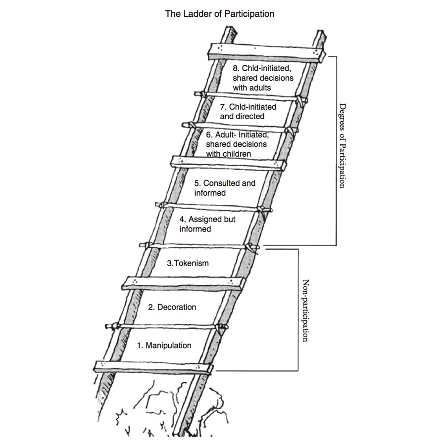 An illustration of a wooden ladder propped up against an imaginary wall. The first three steps from the bottom of the ladder have a label against them saying non-participation. Step one says manipulation. Step two says decoration. Step three says tokenism. The remaining five steps have a label saying degrees of participation. Step four says assigned but informed. Step five says consulted and informed. Step six says adult-initiated shared decisions with children. Step seven says child-initiated and directed. Step eight says child-initiated shared decisions with adults.