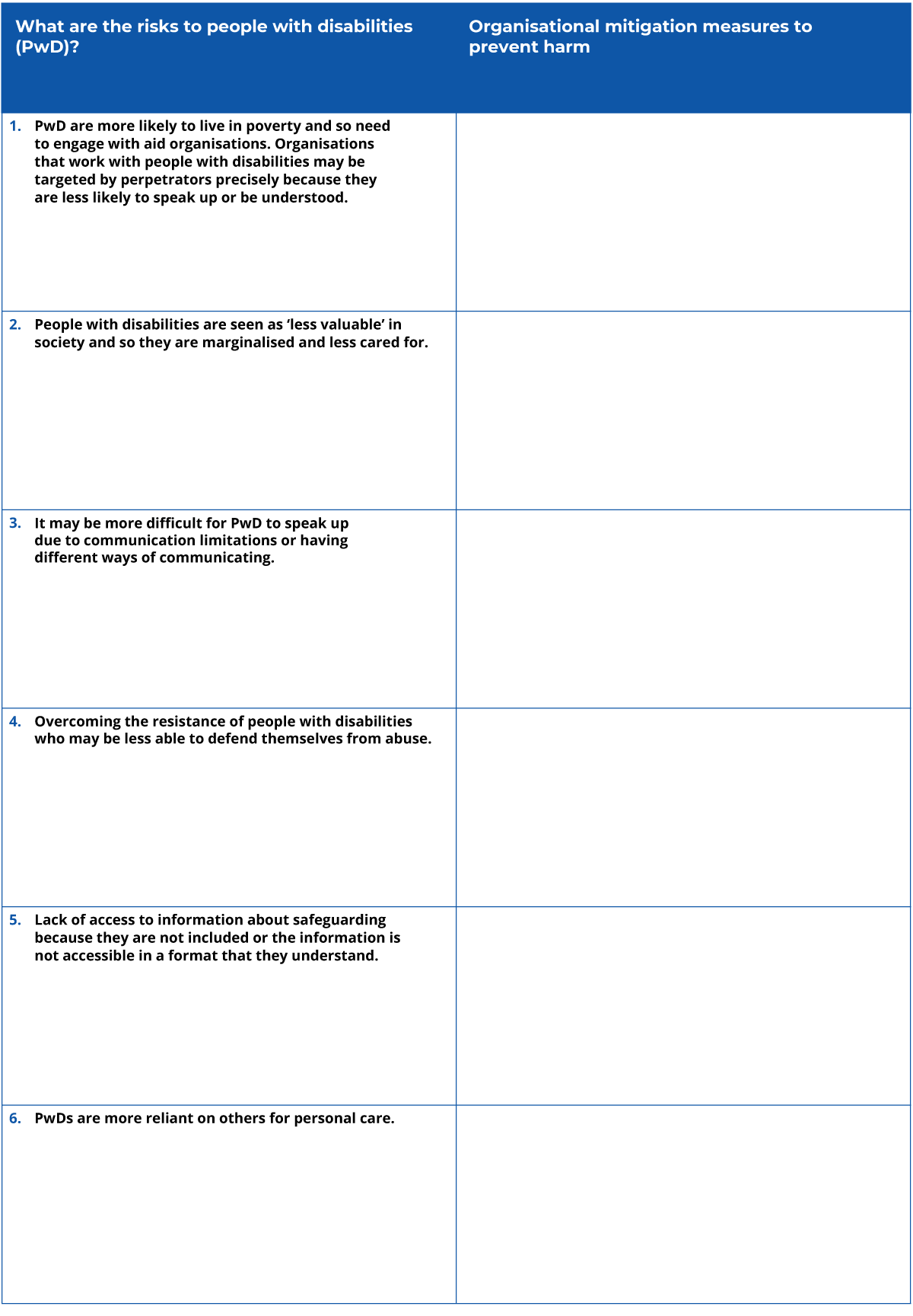 People with disabilities (PwD) – blank template. There are two columns and six rows. The first column header is What are the risks to people with disabilities (PwD)? The second column header is Organisational mitigation measures to prevent harm. Column two is blank. In row one, under column one, is PwD are more likely to live in poverty and so need to engage with aid organisations. Organisations that work with people with disabilities may be targeted by perpetrators precisely because they are less likely to speak up or be understood. The second row is People with disabilities are seen as ‘less valuable’ in society and so they are marginalised and less cared for. The third row is It may be more difficult for PwD to speak up due to communication limitations or having different ways of communicating. Row four is Overcoming the resistance of people with disabilities who may be less able to defend themselves from abuse. Row five is Lack of access to information about safeguarding because they are not included or the information not accessible in a format that they understand. Row six is PwDs are more reliant on others for personal care.
