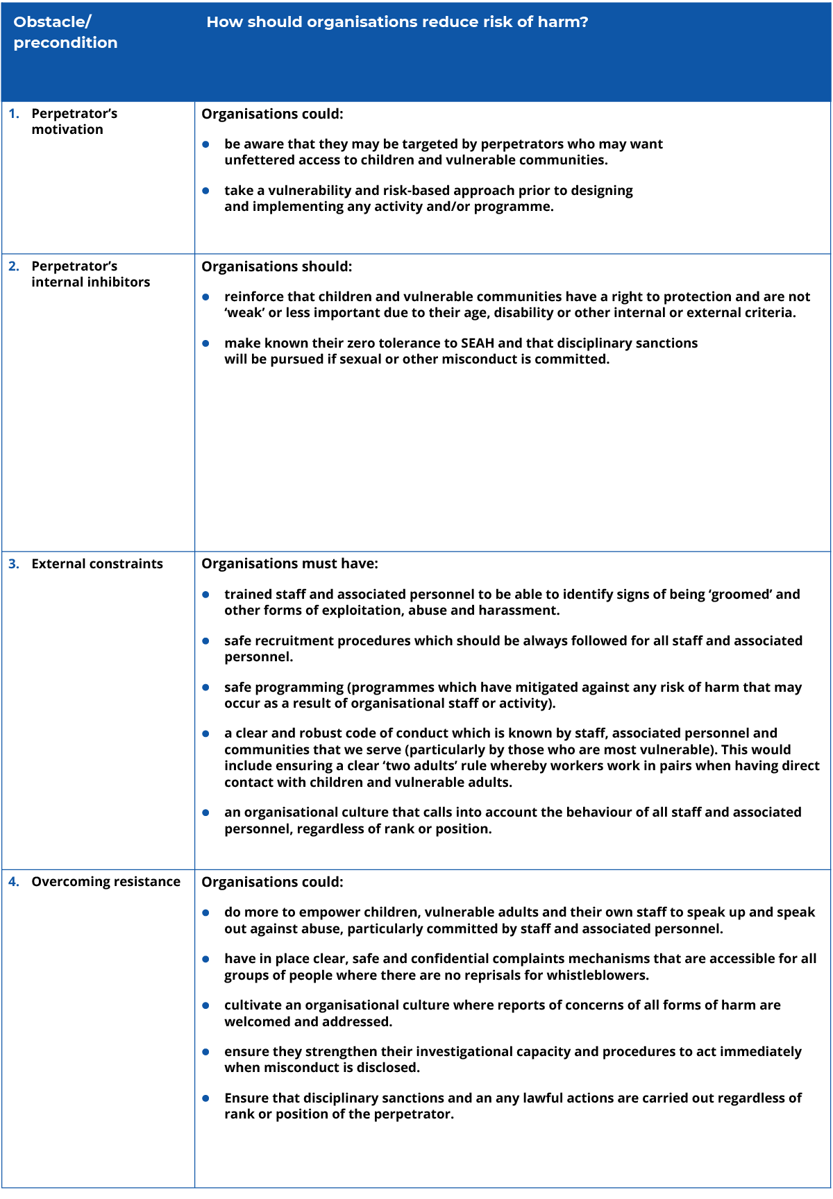Safeguarding measures to reduce risk – some model suggestions. The table has two columns and four rows. The header on column one is obstacle/precondition. The second column heading is how should organisations reduce risk of harm. In column one, row one is motivation, row two is internal inhibitors, row three is external constraints and row four is overcoming resistance. In column two, row one is Organisations could be aware that they may be targeted by perpetrators who may want unfettered access to children and vulnerable communities. Organisations could take a vulnerability and risk-based approach prior to designing and implementing any activity and/or programme. Row two is Organisations should reinforce that children and vulnerable communities have a right to protection and are not ‘weak’ or less important due to their age, disability or other internal or external criteria. Organisations should make known their zero tolerance to SEAH and that disciplinary sanctions will be pursued if sexual or other misconduct is committed. Row three is Organisations must have: 1. trained staff and associated personnel to be able to identify signs of being ‘groomed’ and other forms of exploitation, abuse, and harassment. 2. safe recruitment procedures which should be always followed for all staff and associated personnel. 3. safe programming (programmes which have mitigated against any risk of harm that may occur as a result of organisational staff or activity). 4. a clear and robust code of conduct which is known by staff, associated personnel, and communities that we serve (particularly by those who are most vulnerable). This would include ensuring a clear ‘two adults’ rule whereby workers work in pairs when having direct contact with children and vulnerable adults. 5. an organisational culture that calls into account the behaviour of all staff and associated personnel, regardless of rank or position. Row four is Organisations could: 1. do more to empower children, vulnerable adults, and their own staff to speak up and speak out against abuse, particularly committed by staff and associated personnel. 2. have in place clear, safe, and confidential complaints mechanisms that are accessible for all groups of people where there are no reprisals for whistle-blowers. 3. cultivate an organisational culture where reports of concerns of all forms of harm are welcomed and addressed. 4. ensure they strengthen their investigational capacity and procedures to act immediately when misconduct is disclosed. 5. Ensure that disciplinary sanctions and an any lawful actions are carried out regardless of rank or position of the perpetrator.