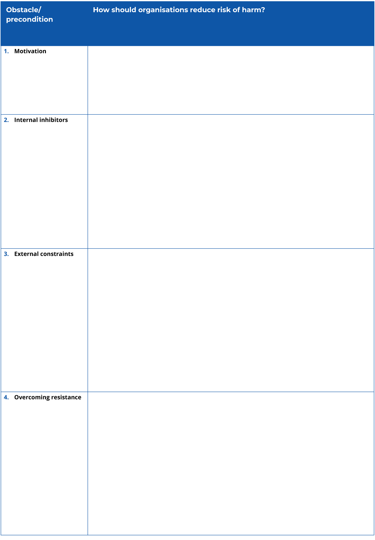 Risk of harm – blank template. The table has two columns and four rows. The header on column one is obstacle/precondition. The second column heading is how should organisations reduce risk of harm and the column is blank. In column one, row one is motivation, row two is internal inhibitors, row three is external constraints and row four is overcoming resistance.