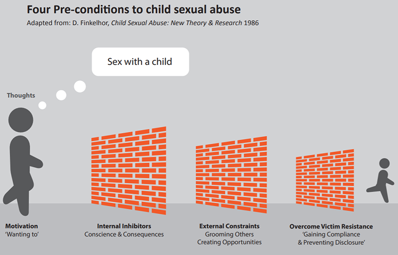 An illustration depicting three brick walls between and the figure of an adult and the figure of a child. The title of the image is four preconditions to child sexual abuse. Adapted from D Finkelhor, child sexual abuse: new theory and research 1986. The adult figure has the word thoughts written above it and a thought bubble saying sex with a child. Written underneath the adult figure is motivation – wanting to. Underneath the first wall it says internal inhibitors – conscience and consequences. Under the second wall it says external constraints – grooming others and creating opportunities. Under the third wall it says overcome victim resistance – gaining compliance and preventing disclosure.