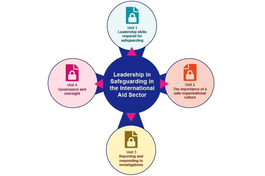 A diagram depicting the content of the four unit course. Unit 1 is leadership skills required for safeguarding. Unit 2 is the importance of a safe organisational culture. Unit 3 is reporting and responding to investigations. Unit 4 is governance and oversight.
