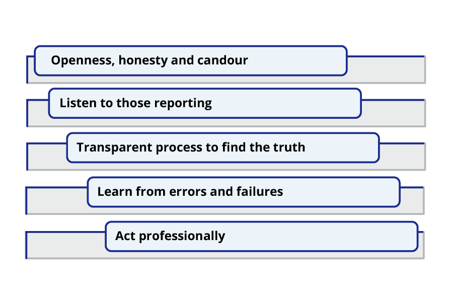 The five elements in the diagram are (1) openness, honesty and candour. (2) listen to those reporting. (3) transparent process to find the truth. (4) learn from errors and failures. (5) act professionally.