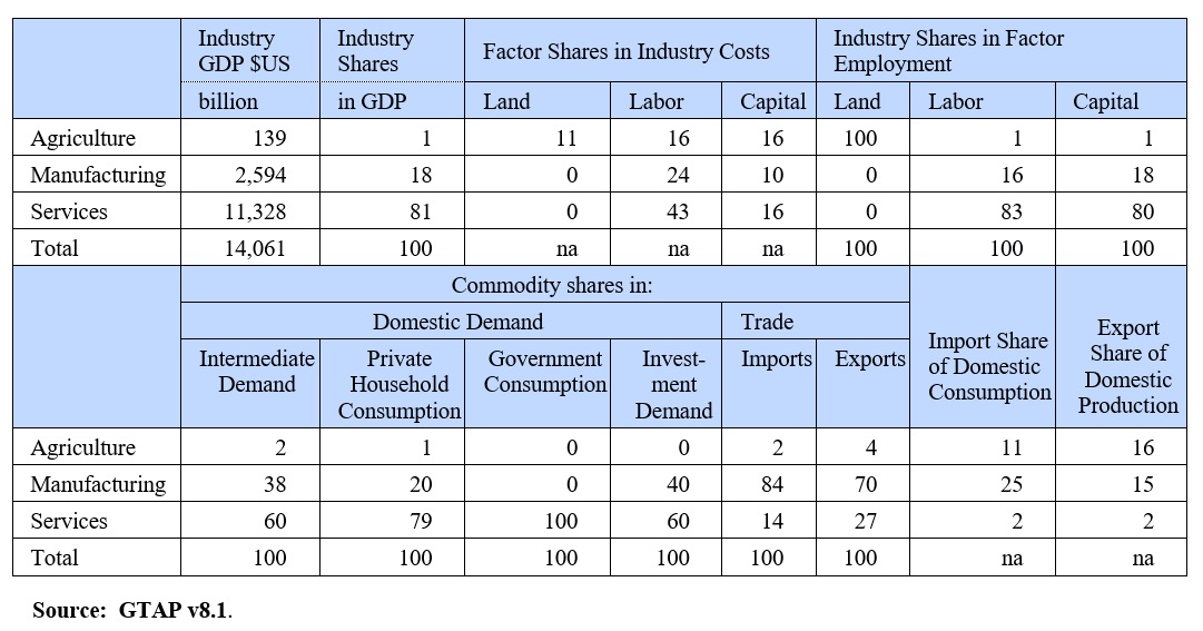 The structure table presents SAM data in terms of shares of commodities and factors in the economy.