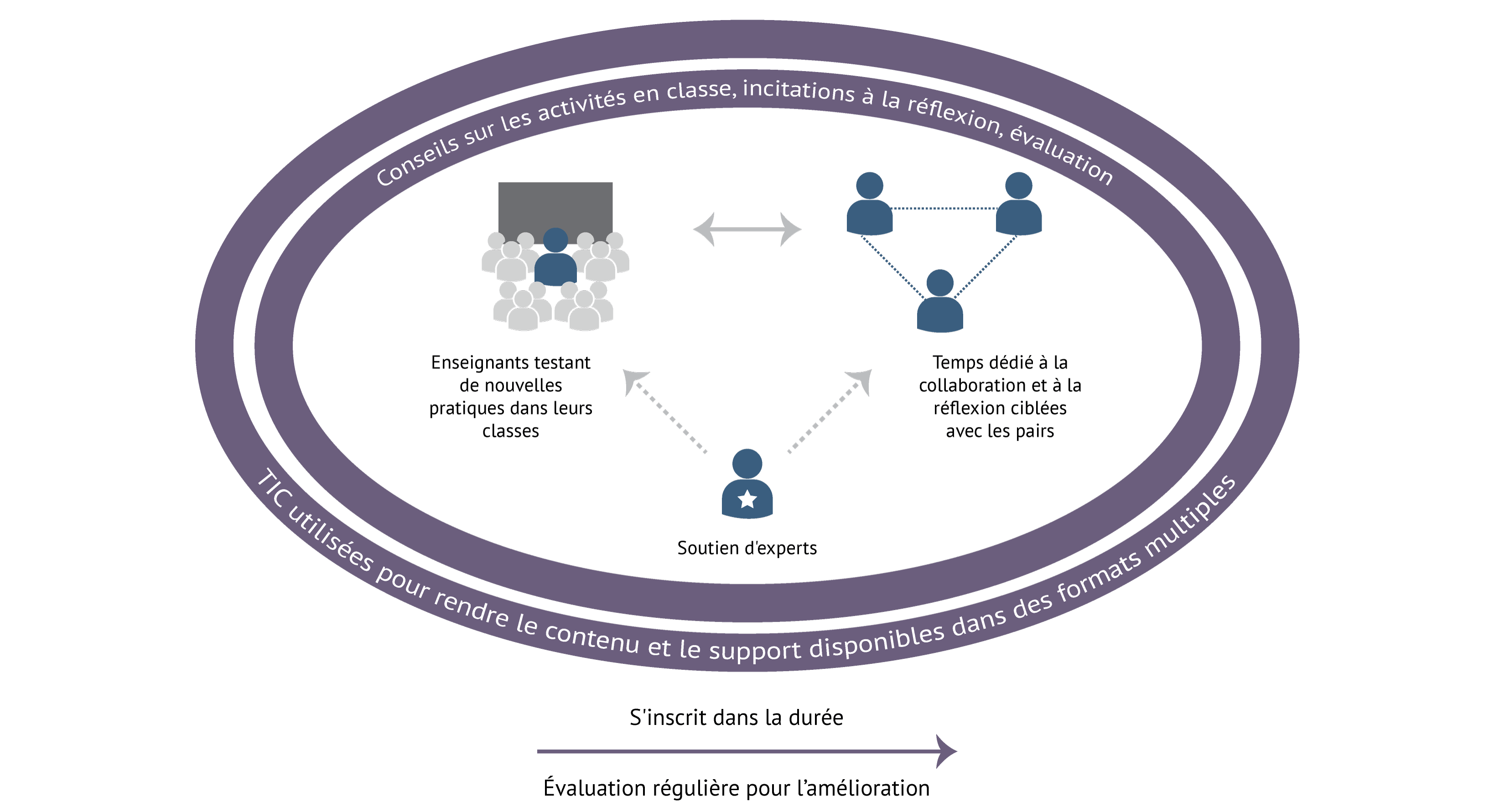 Les composantes essentielles de TPD@Scale